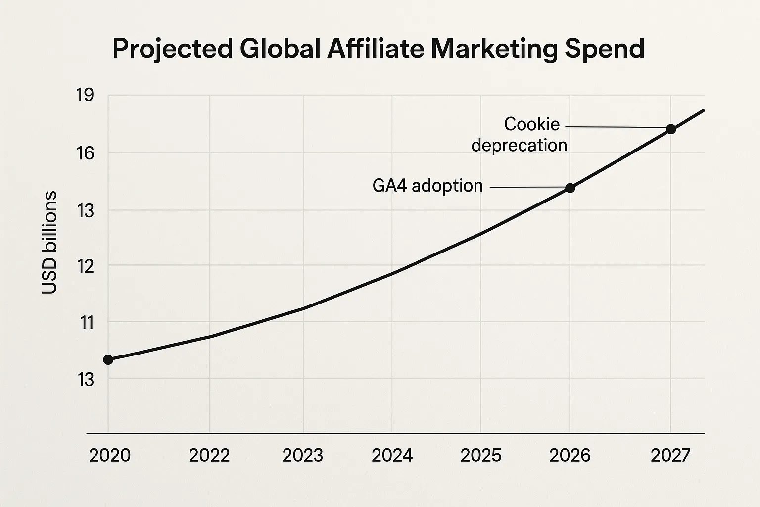 Simple line chart showing projected global affiliate marketing spend rising from USD 13 billion in 2020 to USD 19 billion in 2027, with annotation marking key milestones like GA4 adoption and cookie deprecation.